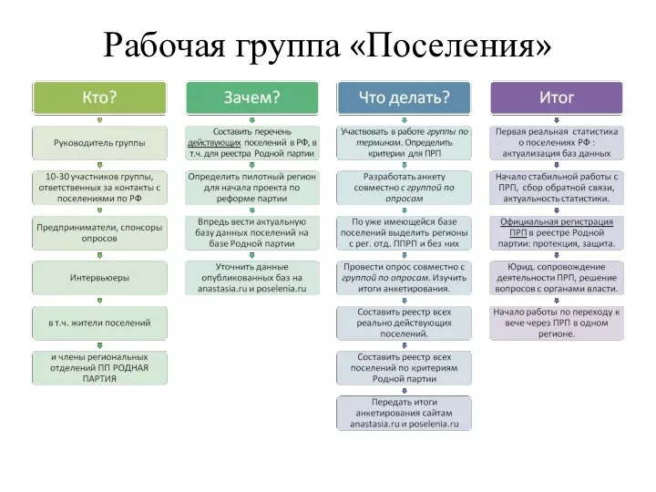 Рабочая группа «Поселения»