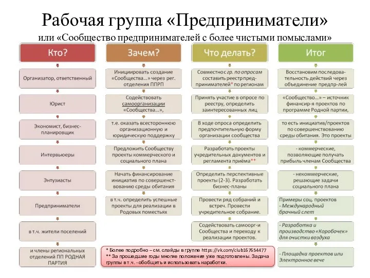 Рабочая группа «Предприниматели» или «Сообщество предпринимателей с более чистыми помыслами» *