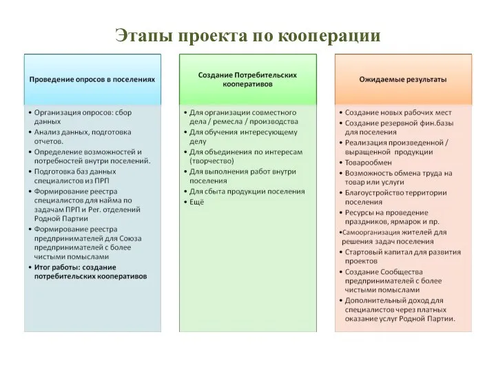 Этапы проекта по кооперации