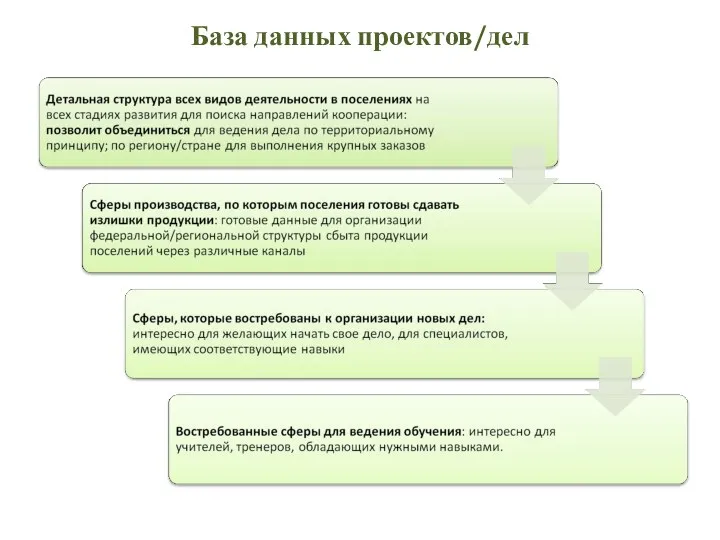 База данных проектов/дел