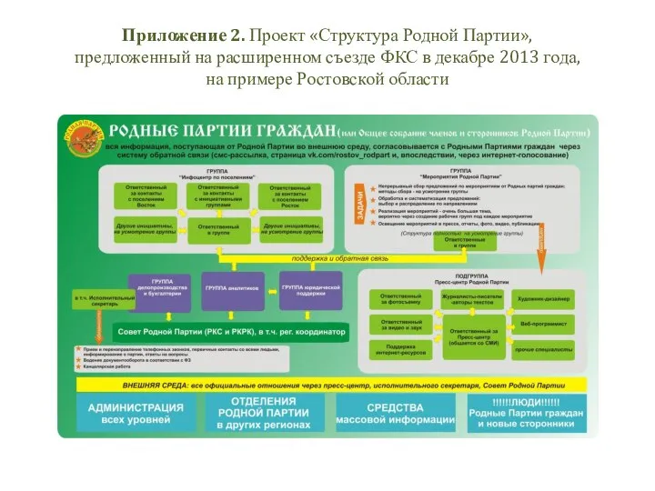 Приложение 2. Проект «Структура Родной Партии», предложенный на расширенном съезде ФКС