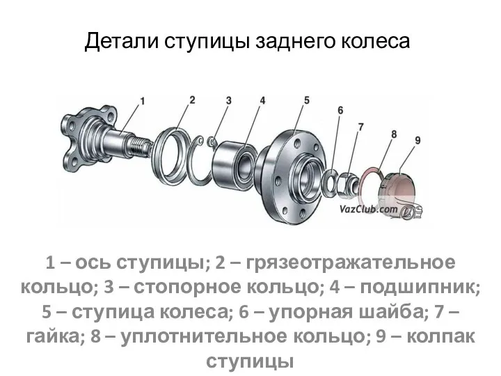 Детали ступицы заднего колеса 1 – ось ступицы; 2 – грязеотражательное