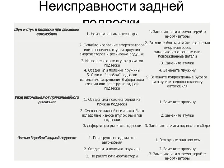 Неисправности задней подвески