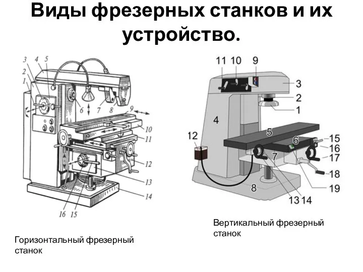 Виды фрезерных станков и их устройство. Вертикальный фрезерный станок Горизонтальный фрезерный станок