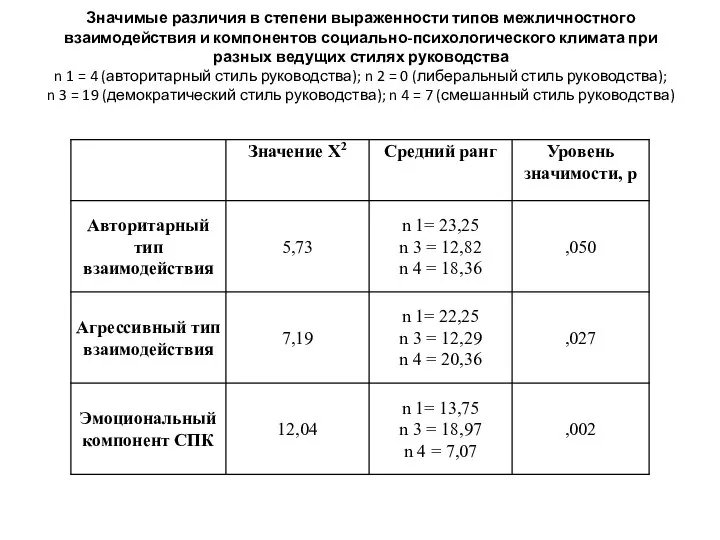 Значимые различия в степени выраженности типов межличностного взаимодействия и компонентов социально-психологического