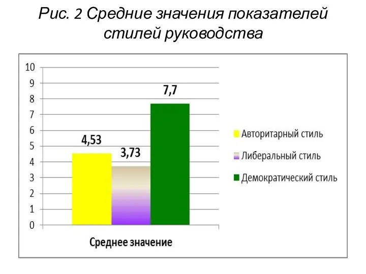 Рис. 2 Средние значения показателей стилей руководства