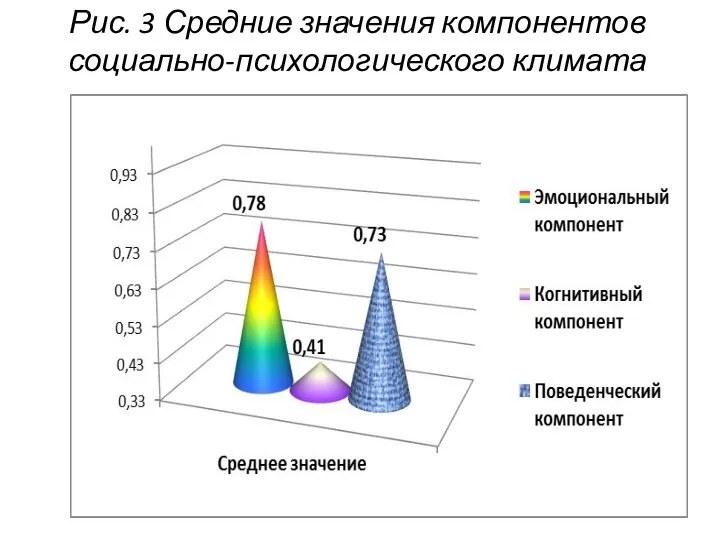 Рис. 3 Средние значения компонентов социально-психологического климата