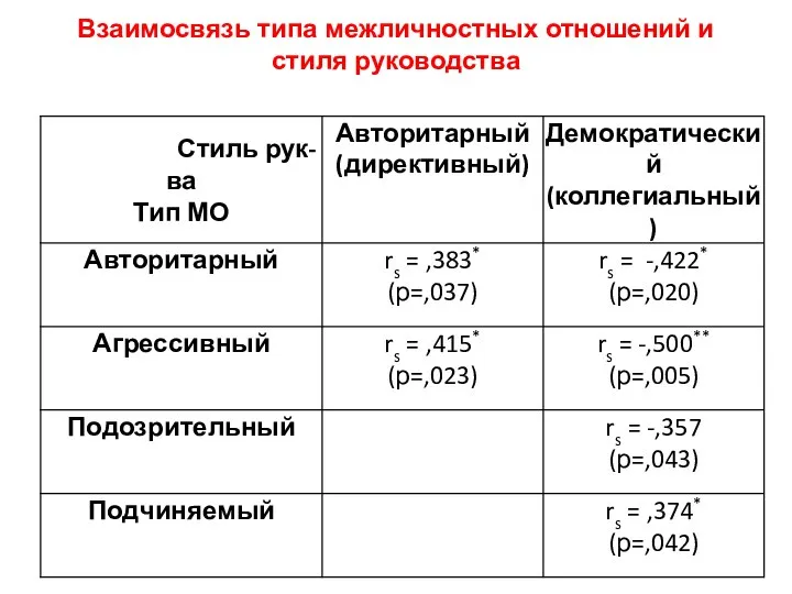 Взаимосвязь типа межличностных отношений и стиля руководства