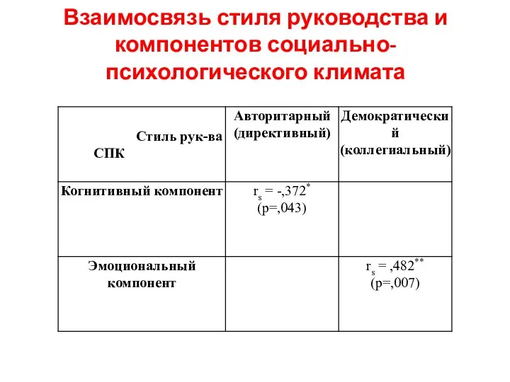 Взаимосвязь стиля руководства и компонентов социально-психологического климата