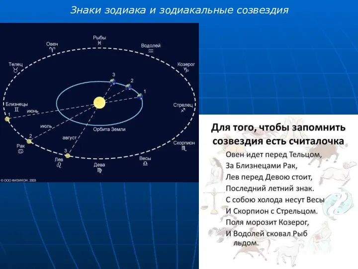 Знаки зодиака и зодиакальные созвездия