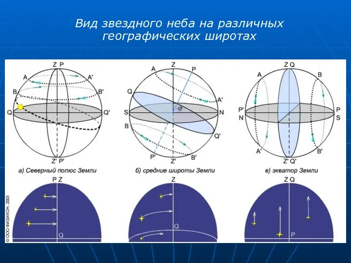 Вид звездного неба на различных географических широтах