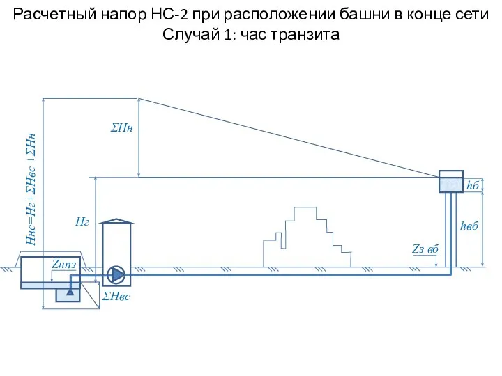 Расчетный напор НС-2 при расположении башни в конце сети Случай 1: