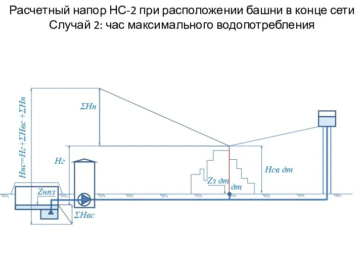 Расчетный напор НС-2 при расположении башни в конце сети Случай 2: