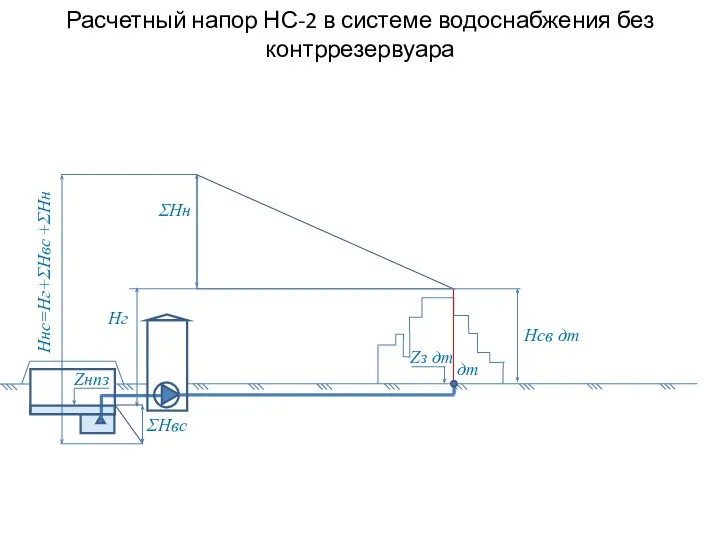 Расчетный напор НС-2 в системе водоснабжения без контррезервуара ΣHвс Hг Hнс=Нг+ΣHвс