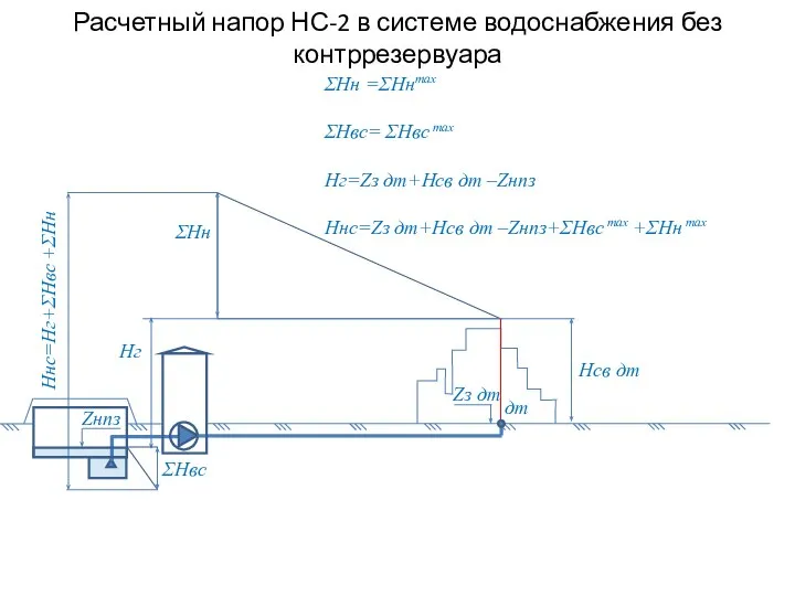 Расчетный напор НС-2 в системе водоснабжения без контррезервуара ΣHвс Hг Hнс=Нг+ΣHвс