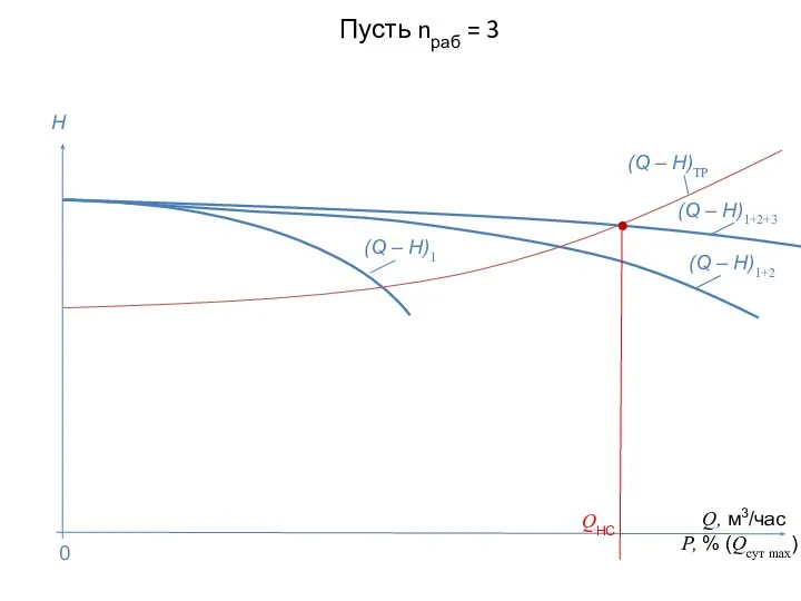 Пусть nраб = 3 Q, м3/час P, % (Qсут max) H