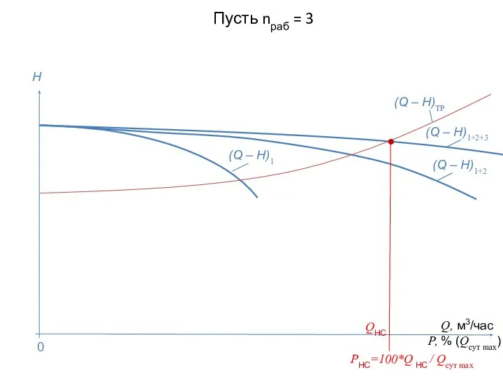 Пусть nраб = 3 Q, м3/час P, % (Qсут max) H