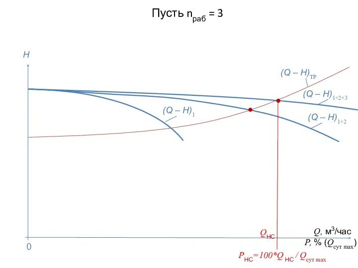 Пусть nраб = 3 Q, м3/час P, % (Qсут max) H