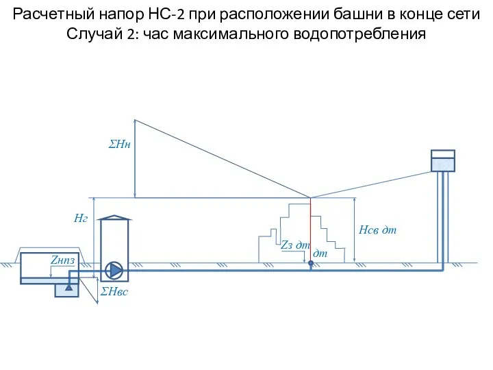 Расчетный напор НС-2 при расположении башни в конце сети Случай 2: