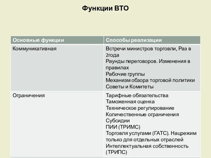 Функции ВТО