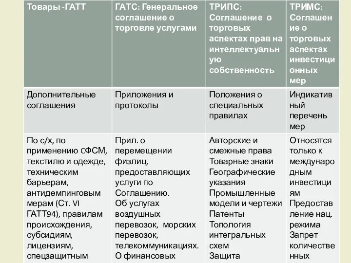 Общая структура соглашений ВТО