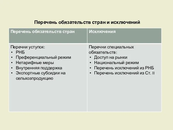 Перечень обязательств стран и исключений