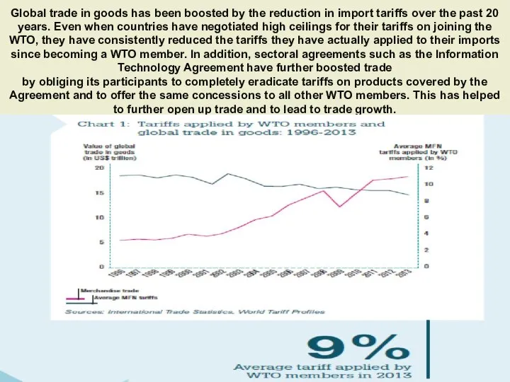 Global trade in goods has been boosted by the reduction in