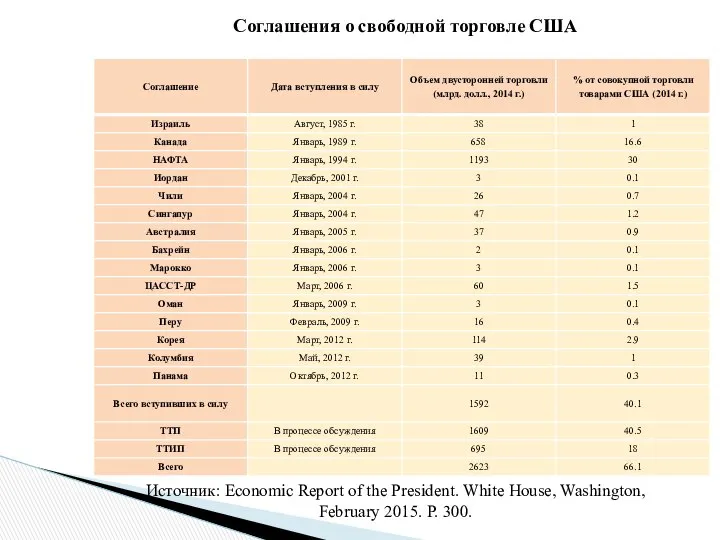 Соглашения о свободной торговле США Источник: Economic Report of the President.