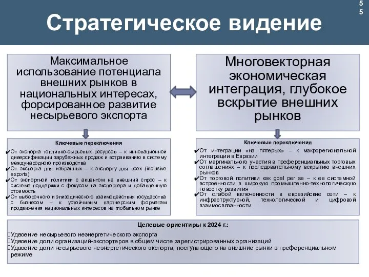 Стратегическое видение Максимальное использование потенциала внешних рынков в национальных интересах, форсированное