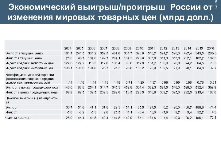 Экономический выигрыш/проигрыш России от изменения мировых товарных цен (млрд долл.)