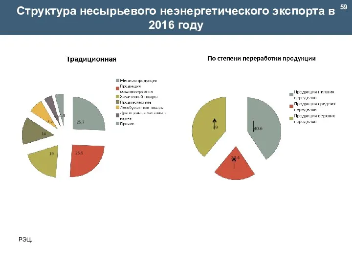 Структура несырьевого неэнергетического экспорта в 2016 году РЭЦ.