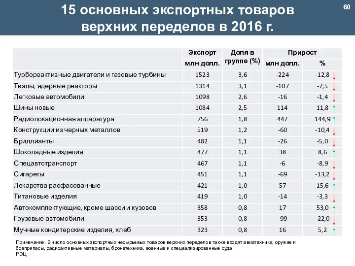 15 основных экспортных товаров верхних переделов в 2016 г. Примечание. В