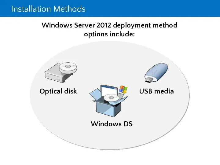 Installation Methods Windows Server 2012 deployment method options include: USB media Optical disk Windows DS