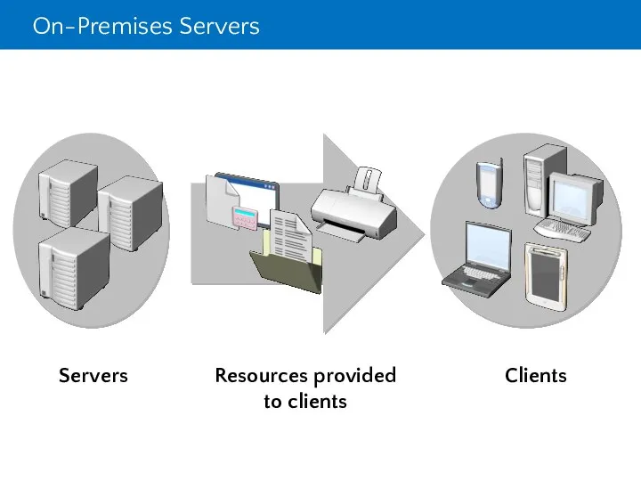 On-Premises Servers Clients Servers Resources provided to clients