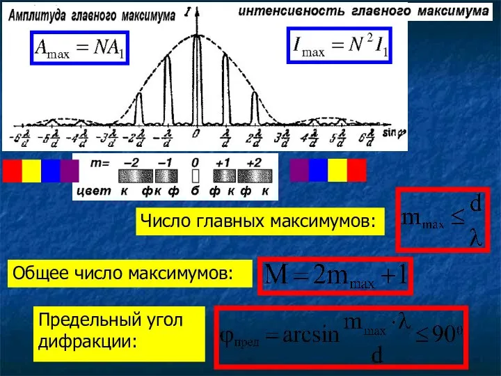 Число главных максимумов: Общее число максимумов: Предельный угол дифракции: