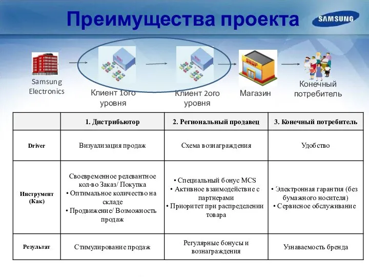 Преимущества проекта Samsung Electronics Клиент 1ого уровня Клиент 2ого уровня Магазин Конечный потребитель