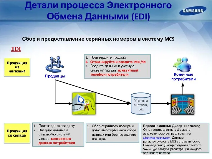 Детали процесса Электронного Обмена Данными (EDI) Продукция из магазина Продукция со