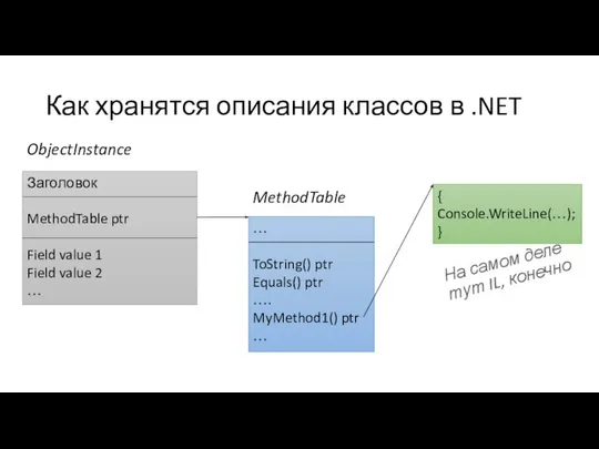 Как хранятся описания классов в .NET Заголовок MethodTable ptr Field value