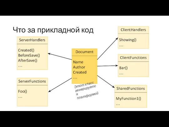 Что за прикладной код Document Name Author Created … ServerHandlers Created()