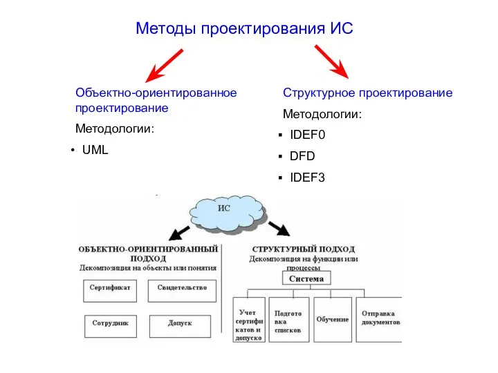 Методы проектирования ИС Структурное проектирование Методологии: IDEF0 DFD IDEF3 Объектно-ориентированное проектирование Методологии: UML