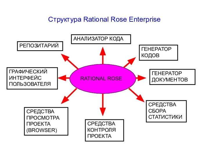 Структура Rational Rose Enterprise РЕПОЗИТАРИЙ ГРАФИЧЕСКИЙ ИНТЕРФЕЙС ПОЛЬЗОВАТЕЛЯ СРЕДCТВА ПРОСМОТРА ПРОЕКТА