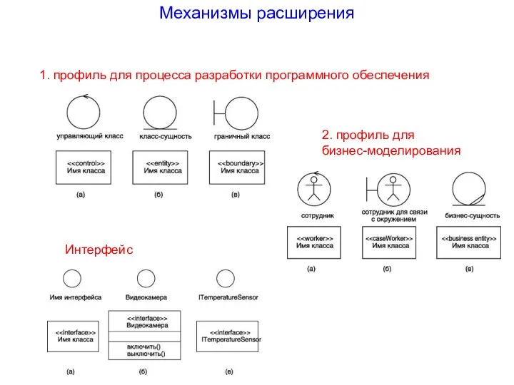 Механизмы расширения 1. профиль для процесса разработки программного обеспечения 2. профиль для бизнес-моделирования Интерфейс