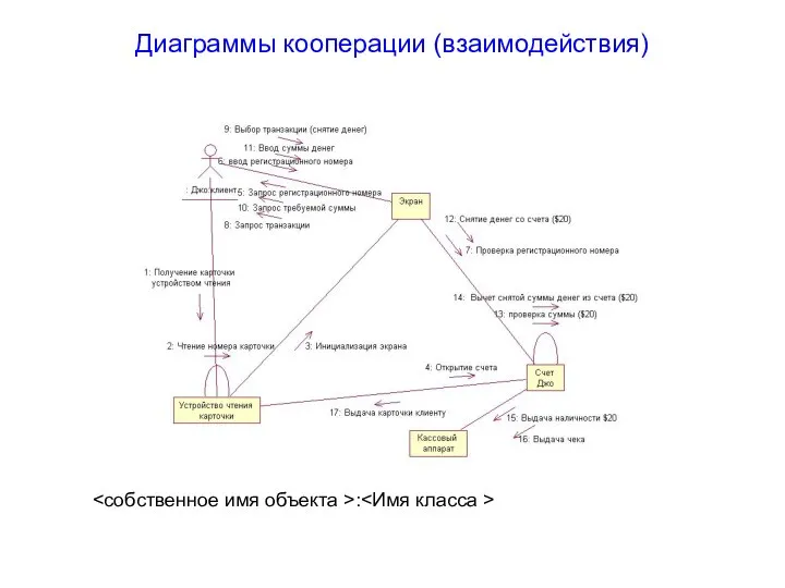 Диаграммы кооперации (взаимодействия) :