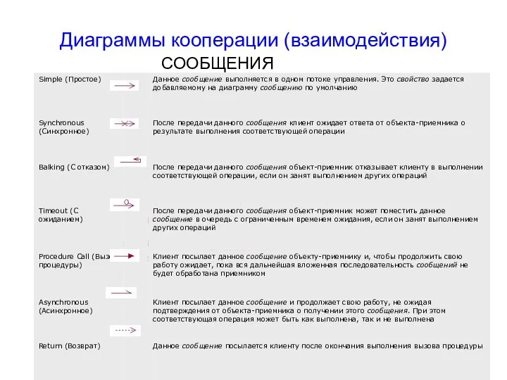 Диаграммы кооперации (взаимодействия) СООБЩЕНИЯ