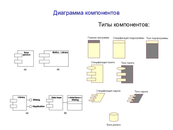 Диаграмма компонентов Типы компонентов: