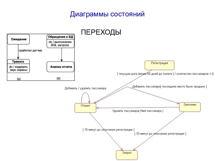 Диаграммы состояний ПЕРЕХОДЫ