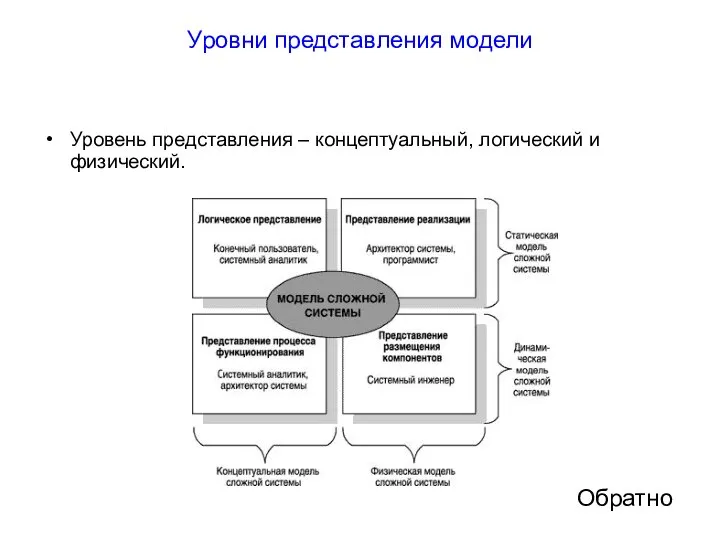 Уровни представления модели Уровень представления – концептуальный, логический и физический. Обратно