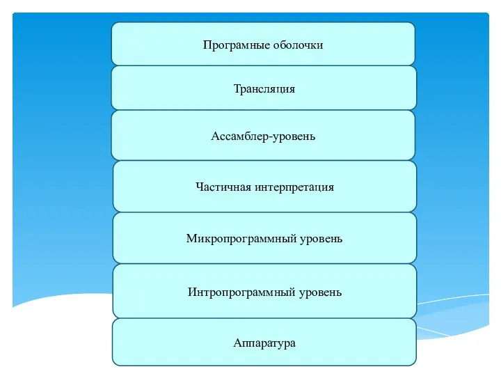 Трансляция Ассамблер-уровень Програмные оболочки Частичная интерпретация Микропрограммный уровень Интропрограммный уровень Аппаратура