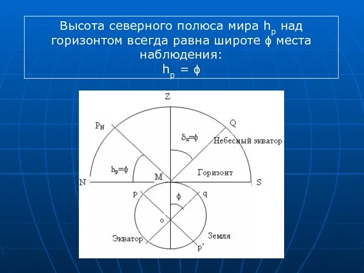 Высота северного полюса мира hp над горизонтом всегда равна широте ϕ места наблюдения: hp = ϕ