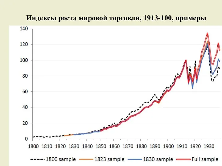 Индексы роста мировой торговли, 1913-100, примеры